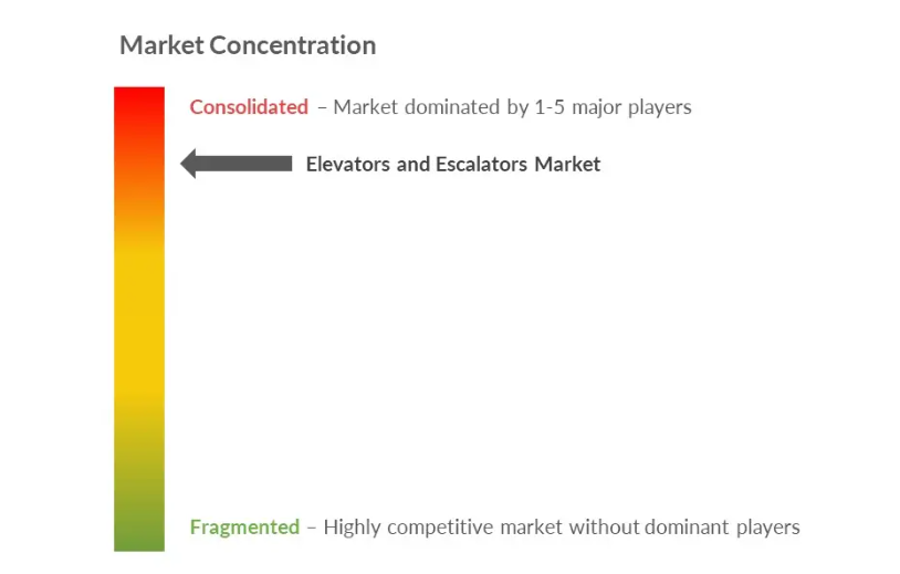 Market Conc- Elevators and Escalators Market.jpg